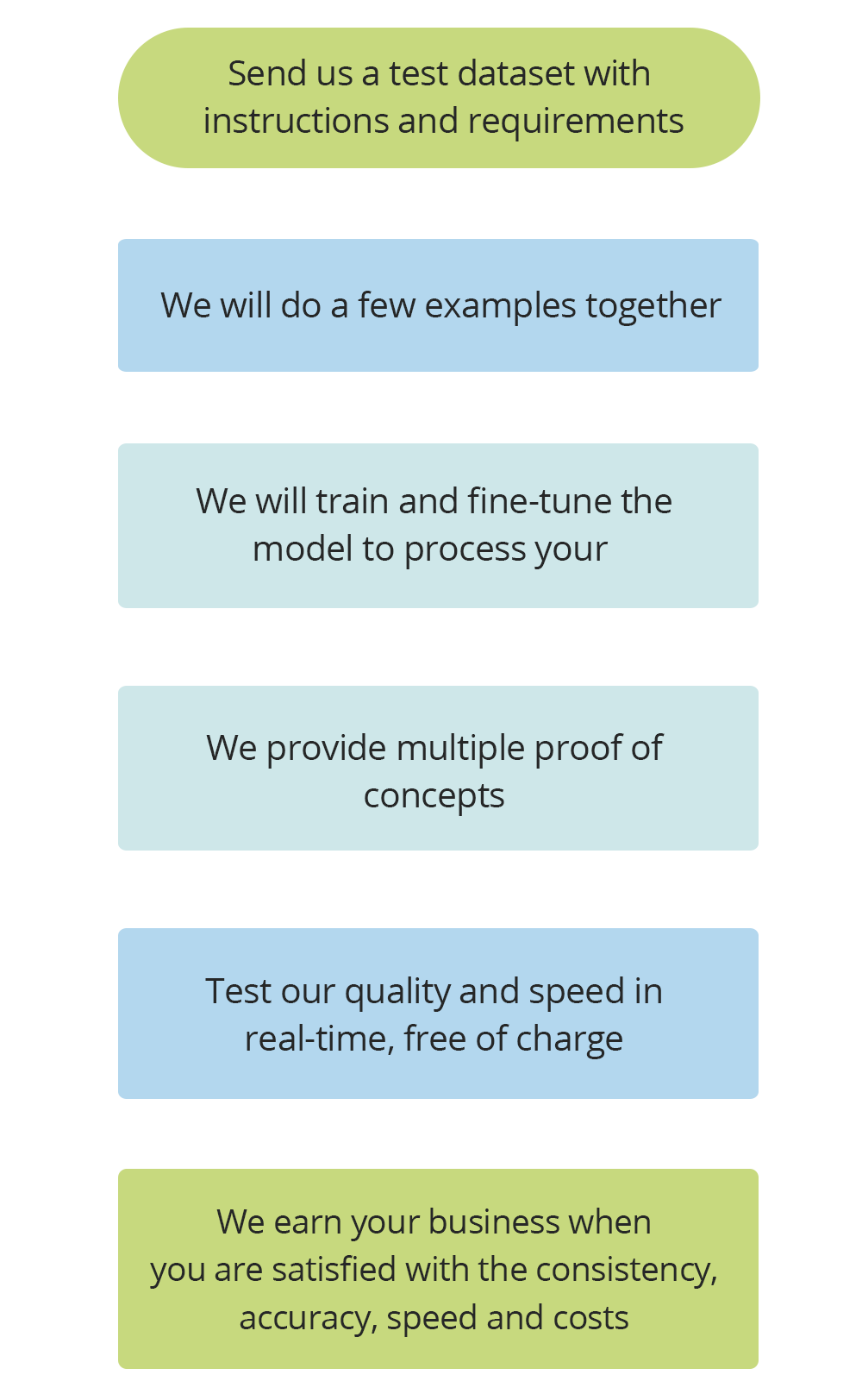 our-process